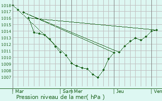 Graphe de la pression atmosphrique prvue pour Sonlez