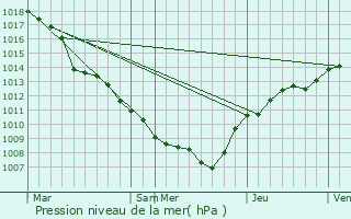 Graphe de la pression atmosphrique prvue pour Niederwiltz