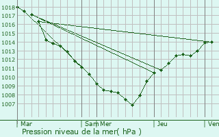 Graphe de la pression atmosphrique prvue pour Lipperscheid