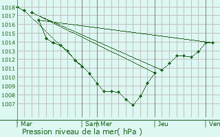 Graphe de la pression atmosphrique prvue pour Maison Leh