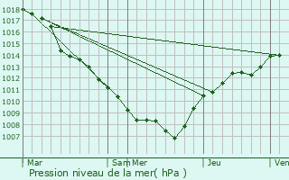 Graphe de la pression atmosphrique prvue pour Niederberg