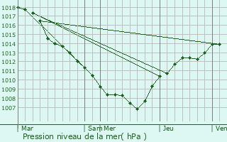 Graphe de la pression atmosphrique prvue pour Bigelbach