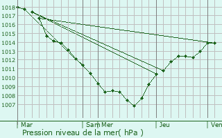 Graphe de la pression atmosphrique prvue pour Berdorf