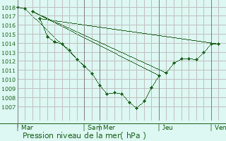 Graphe de la pression atmosphrique prvue pour Echternach