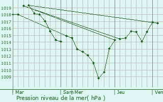 Graphe de la pression atmosphrique prvue pour Boucieu-le-Roi