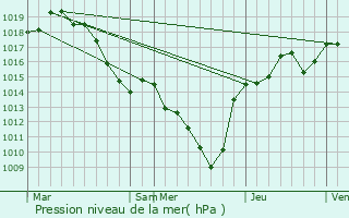 Graphe de la pression atmosphrique prvue pour La Murette