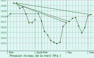 Graphe de la pression atmosphrique prvue pour Arvieu