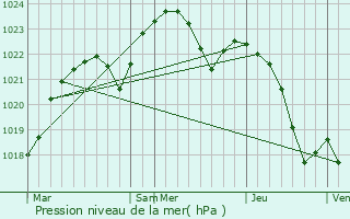 Graphe de la pression atmosphrique prvue pour Wesola