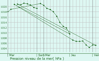 Graphe de la pression atmosphrique prvue pour Dampierre-en-Bray