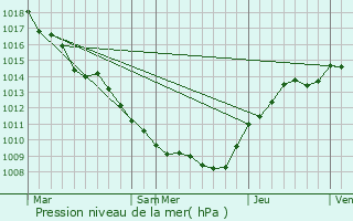 Graphe de la pression atmosphrique prvue pour Sorbey