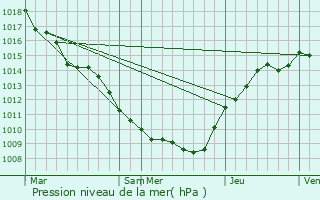 Graphe de la pression atmosphrique prvue pour Gercourt-et-Drillancourt