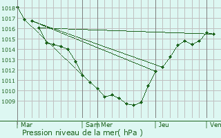 Graphe de la pression atmosphrique prvue pour Le Claon