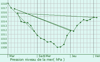 Graphe de la pression atmosphrique prvue pour Lumes