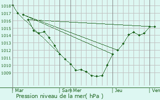 Graphe de la pression atmosphrique prvue pour Thierville-sur-Meuse