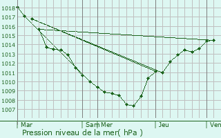 Graphe de la pression atmosphrique prvue pour Libramont