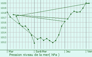 Graphe de la pression atmosphrique prvue pour Mondoubleau