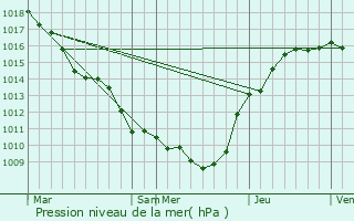 Graphe de la pression atmosphrique prvue pour Aubilly