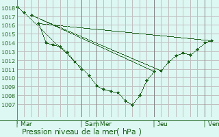 Graphe de la pression atmosphrique prvue pour Lultzhausen