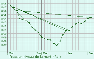 Graphe de la pression atmosphrique prvue pour Bavigne