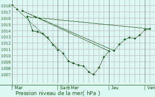 Graphe de la pression atmosphrique prvue pour Baschleiden