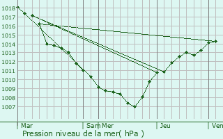 Graphe de la pression atmosphrique prvue pour Boulaide