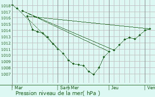 Graphe de la pression atmosphrique prvue pour Heischtergronn