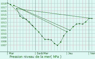 Graphe de la pression atmosphrique prvue pour Medernach