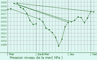 Graphe de la pression atmosphrique prvue pour Vanosc