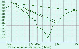 Graphe de la pression atmosphrique prvue pour Touillon-et-Loutelet