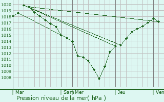 Graphe de la pression atmosphrique prvue pour Les Villedieu