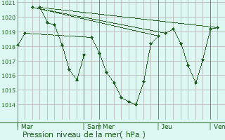 Graphe de la pression atmosphrique prvue pour Suc-et-Sentenac