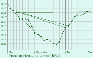 Graphe de la pression atmosphrique prvue pour Fagnires