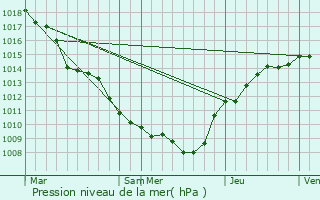 Graphe de la pression atmosphrique prvue pour Wadelincourt