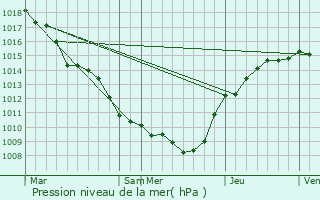 Graphe de la pression atmosphrique prvue pour Saint-Lambert-et-Mont-de-Jeux