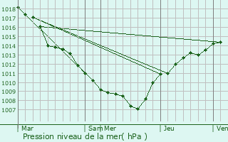 Graphe de la pression atmosphrique prvue pour Fauvillers