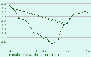 Graphe de la pression atmosphrique prvue pour Courmas