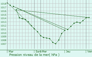 Graphe de la pression atmosphrique prvue pour Heispelt-ls-Wahl