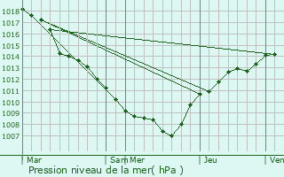 Graphe de la pression atmosphrique prvue pour Jenkenhof