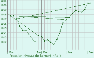 Graphe de la pression atmosphrique prvue pour La Quinte