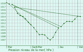 Graphe de la pression atmosphrique prvue pour Brouch-ls-Biwer