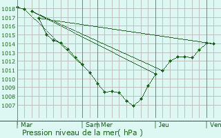 Graphe de la pression atmosphrique prvue pour Wecker