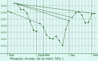 Graphe de la pression atmosphrique prvue pour Villardonnel