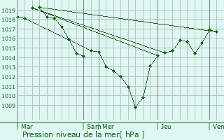 Graphe de la pression atmosphrique prvue pour Saint-Jean-de-Muzols