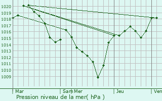 Graphe de la pression atmosphrique prvue pour Les Villettes