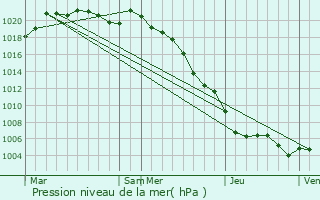 Graphe de la pression atmosphrique prvue pour Ronchois