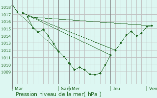 Graphe de la pression atmosphrique prvue pour Rouvrois-sur-Meuse