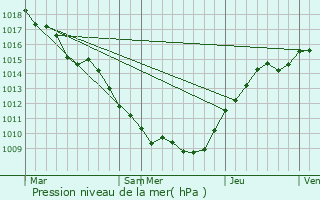 Graphe de la pression atmosphrique prvue pour Rupt-devant-Saint-Mihiel