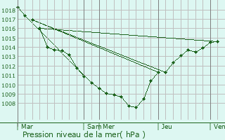 Graphe de la pression atmosphrique prvue pour Herbeumont