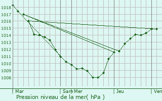 Graphe de la pression atmosphrique prvue pour Bazeilles