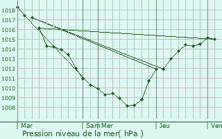 Graphe de la pression atmosphrique prvue pour La Neuville--Maire